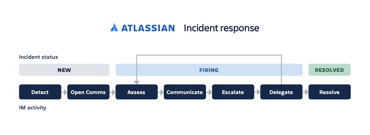 Miniaturansicht zur Incident Response